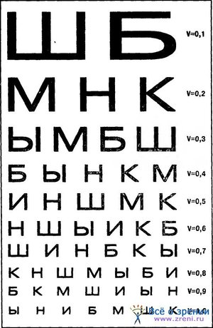 Таблица для проверки остроты зрения